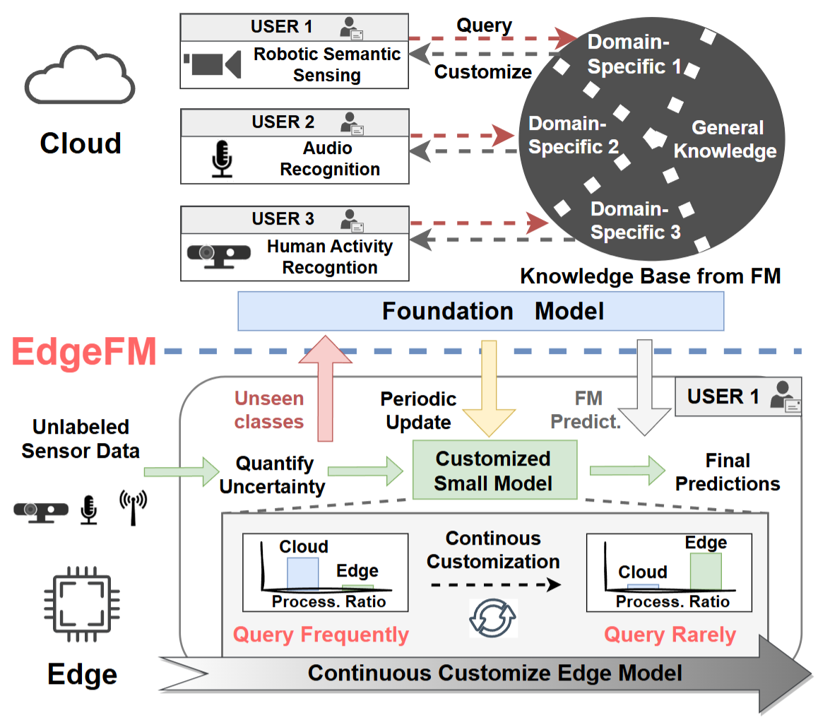 EdgeFM